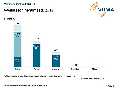 Wirtschaft + Unternehmen: VDMA: Weltmaschinenumsatz 2012 erreicht neues Rekordniveau Wirtschaft + Unternehmen: VDMA: Weltmaschinenumsatz 2012 erreicht neues Rekordniveau