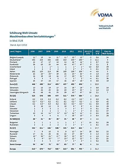 Wirtschaft + Unternehmen: VDMA: Weltmaschinenumsatz 2012 erreicht neues Rekordniveau Wirtschaft + Unternehmen: VDMA: Weltmaschinenumsatz 2012 erreicht neues Rekordniveau