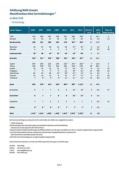 Wirtschaft + Unternehmen: VDMA: Weltmaschinenumsatz 2012 erreicht neues Rekordniveau Wirtschaft + Unternehmen: VDMA: Weltmaschinenumsatz 2012 erreicht neues Rekordniveau