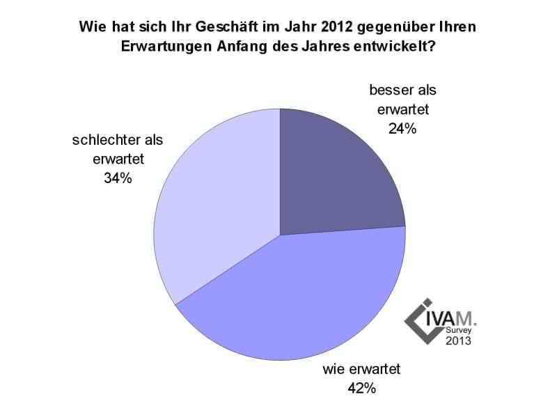Wirtschaft + Unternehmen: IVAM: Mikrotechnik bleibt ohne Schwung