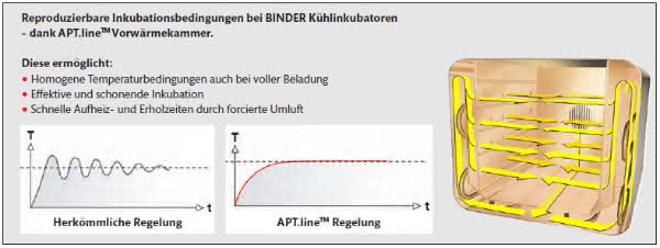 Die BINDER GmbH führt Kühl-Inkubatoren mit klassischen Kompressoren und Peltier-Modulen im Programm: Kühl-Inkubatoren von BINDER: Flexibel und zuverlässig