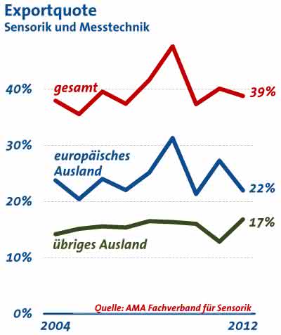 Wirtschaft + Unternehmen: Sensorik und Messtechnik: Branche ist verhalten optimistisch Wirtschaft + Unternehmen: Sensorik und Messtechnik: Branche ist verhalten optimistisch