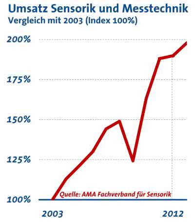 Wirtschaft + Unternehmen: Sensorik und Messtechnik: Branche ist verhalten optimistisch Wirtschaft + Unternehmen: Sensorik und Messtechnik: Branche ist verhalten optimistisch