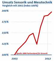 Wirtschaft + Unternehmen: Sensorik und Messtechnik: Branche ist verhalten optimistisch