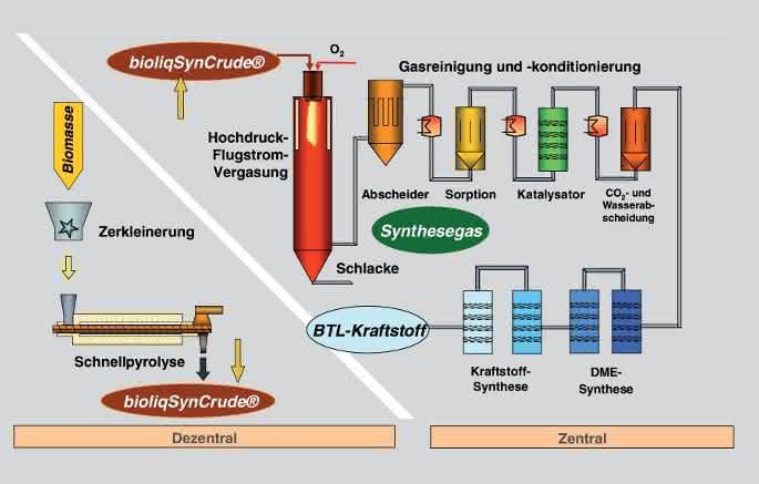 News: Maßgeschneiderte Kraftstoffe aus Restbiomasse