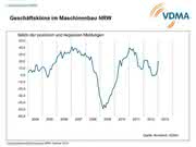 Wirtschaft + Unternehmen: VDMA NRW: Die Frühindikatoren zeigen Wachstum an Wirtschaft + Unternehmen: VDMA NRW: Die Frühindikatoren zeigen Wachstum an