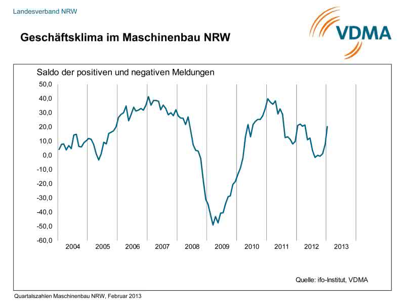 Wirtschaft + Unternehmen: VDMA NRW: Die Frühindikatoren zeigen Wachstum an Wirtschaft + Unternehmen: VDMA NRW: Die Frühindikatoren zeigen Wachstum an