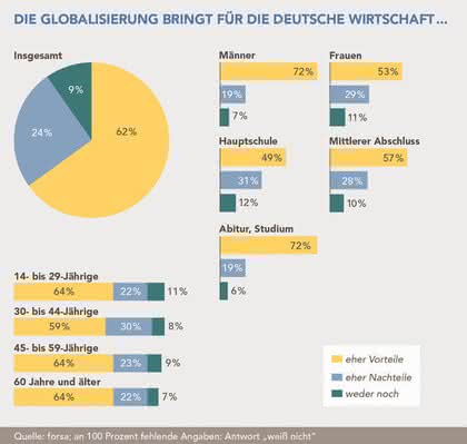Globalisierung wird als Vorteil gesehen: Umfrage