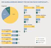 Globalisierung wird als Vorteil gesehen: Umfrage