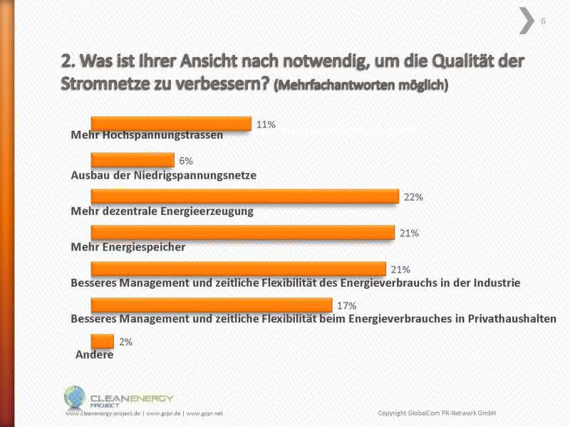 Wirtschaft + Unternehmen: Umfrage: 96 % sehen Notwendigkeit für Energiemanagement-Systeme
