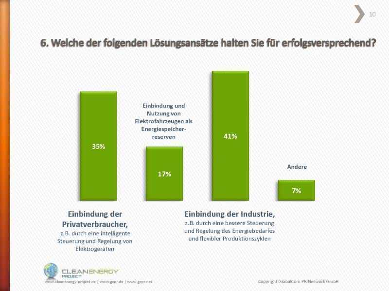 Wirtschaft + Unternehmen: Umfrage: 96 % sehen Notwendigkeit für Energiemanagement-Systeme Wirtschaft + Unternehmen: Umfrage: 96 % sehen Notwendigkeit für Energiemanagement-Systeme