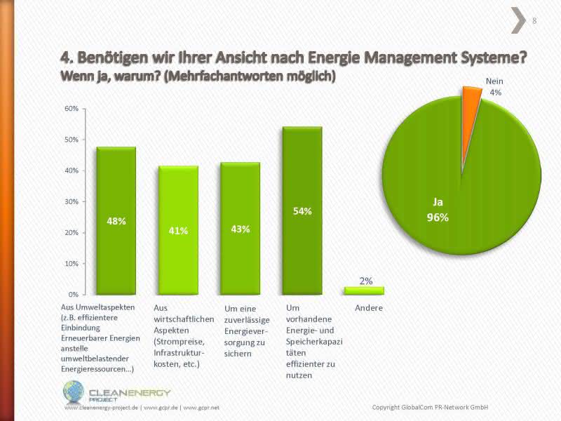Wirtschaft + Unternehmen: Umfrage: 96 % sehen Notwendigkeit für Energiemanagement-Systeme Wirtschaft + Unternehmen: Umfrage: 96 % sehen Notwendigkeit für Energiemanagement-Systeme