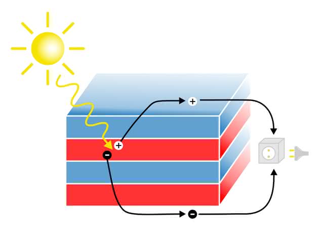 Neues Material verspricht bessere Solarzellen: Strom aus Licht