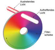 Zirkular variables Spektralfilter: Für Spektrometer-Anwendungen