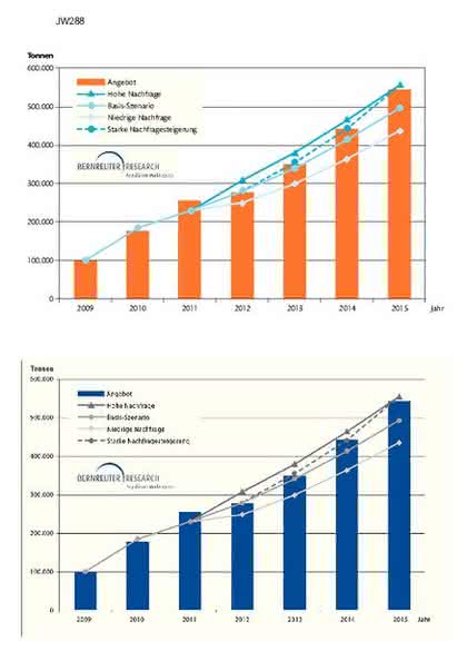 Polysilizium-Industrie: Neuer Report von Bernreuter Research