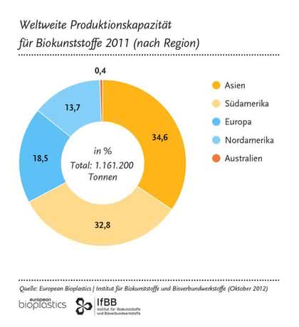 Biobasiertes PET mit Verzehnfachung: Biokunststoffe Biobasiertes PET mit Verzehnfachung: Biokunststoffe