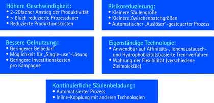 Wirtschaftliche Vorteile für Biopharmaka-Hersteller: Kontinuierliche Chromatographie