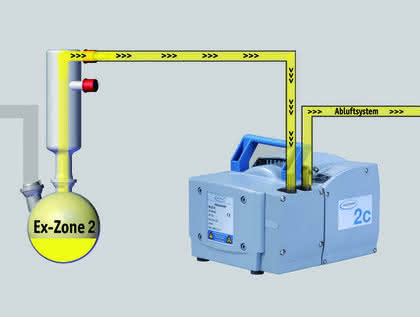 Membranpumpen und -Pumpstände: Zulassung für ATEX-Gerätekategorie 3