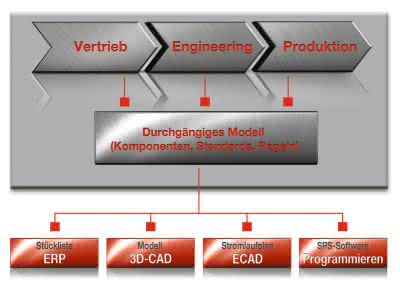 Wirtschaft + Unternehmen: Mind8 und Eplan verschmolzen