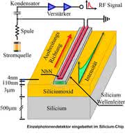 News: Quantenkommunikation: Jedes Photon zählt