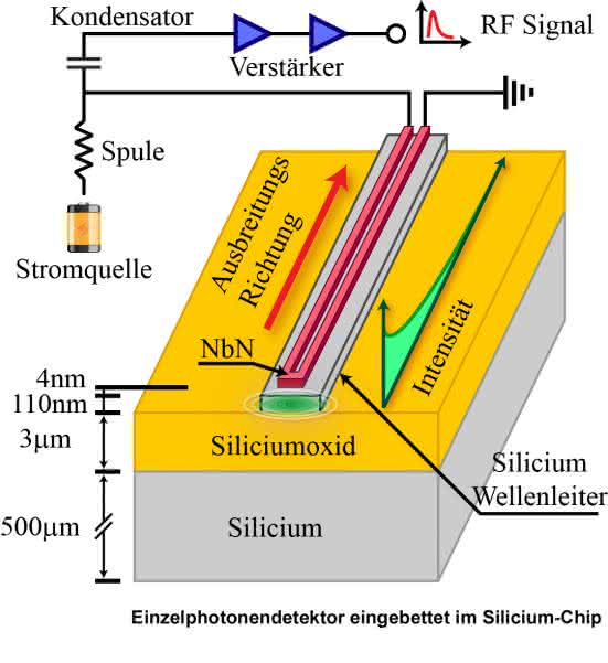 News: Quantenkommunikation: Jedes Photon zählt