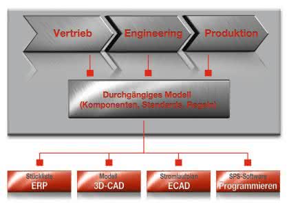 Wirtschaft + Unternehmen: ECAD und Variantenmanagement: Unter einem Dach Wirtschaft + Unternehmen: ECAD und Variantenmanagement: Unter einem Dach