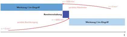 Lang-/Kurzdrehautomat: Richtige Position