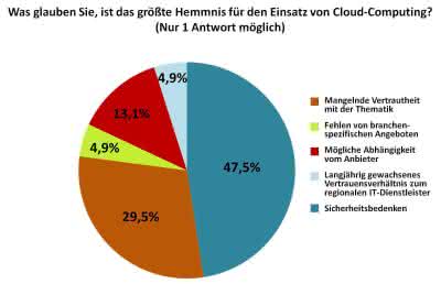 KI + Datenanalyse: Cloud Computing in der Logistik
