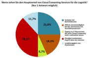 KI + Datenanalyse: Cloud Computing in der Logistik