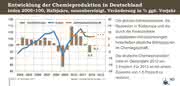 News: Die chemische Industrie tritt auf der Stelle
