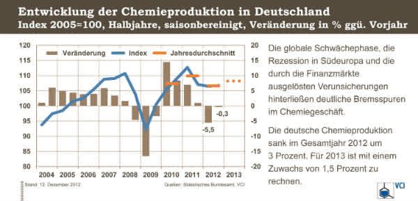 News: Die chemische Industrie tritt auf der Stelle