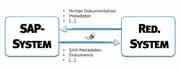 Software: Redaktionssystemen an SAP koppeln