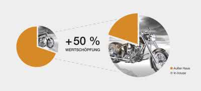 Trennen + Verbinden: Fertigungstiefe gesteigert Trennen + Verbinden: Fertigungstiefe gesteigert