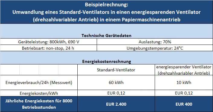 Wirtschaft + Unternehmen: Energiekosten: Siemens-Studie deckt Einsparpotenziale auf Wirtschaft + Unternehmen: Energiekosten: Siemens-Studie deckt Einsparpotenziale auf