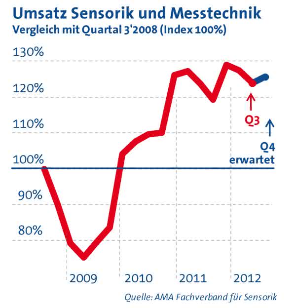 Wirtschaft + Unternehmen: Sensorik und Messtechnik verzeichnet Umsatzrückgänge im 3. Quartal Wirtschaft + Unternehmen: Sensorik und Messtechnik verzeichnet Umsatzrückgänge im 3. Quartal