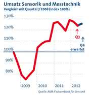 Wirtschaft + Unternehmen: Sensorik und Messtechnik verzeichnet Umsatzrückgänge im 3. Quartal Wirtschaft + Unternehmen: Sensorik und Messtechnik verzeichnet Umsatzrückgänge im 3. Quartal