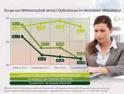 Wirtschaft + Unternehmen: Globale Wirtschaftslage: Deutsche Unternehmer pessimistisch Wirtschaft + Unternehmen: Globale Wirtschaftslage: Deutsche Unternehmer pessimistisch