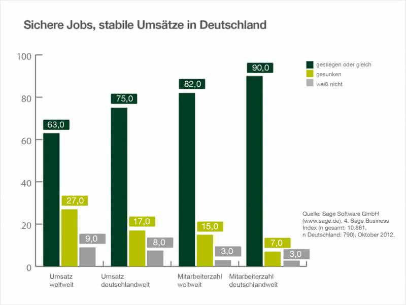 Wirtschaft + Unternehmen: Globale Wirtschaftslage: Deutsche Unternehmer pessimistisch