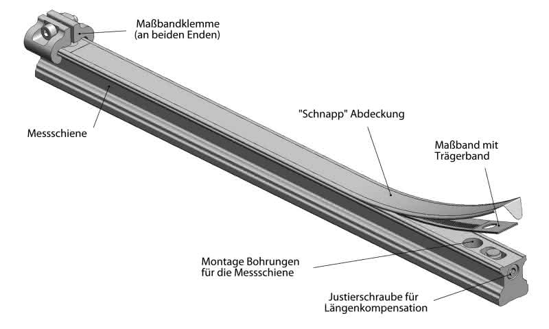 Induktiv geführtes Längenmesssystem für große Strecken: Ungebremst durch Pflicht und Kür Induktiv geführtes Längenmesssystem für große Strecken: Ungebremst durch Pflicht und Kür