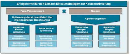 Management: Die Erfolgsformel für den Einkauf: