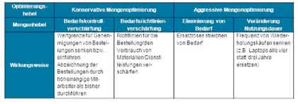 Management: Die Erfolgsformel für den Einkauf: