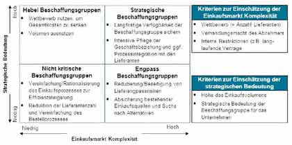 Management: Die Erfolgsformel für den Einkauf: Management: Die Erfolgsformel für den Einkauf: