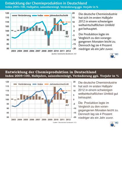 EU-Schuldenkrise erreicht Chemiegeschäft: Produktion gedrosselt