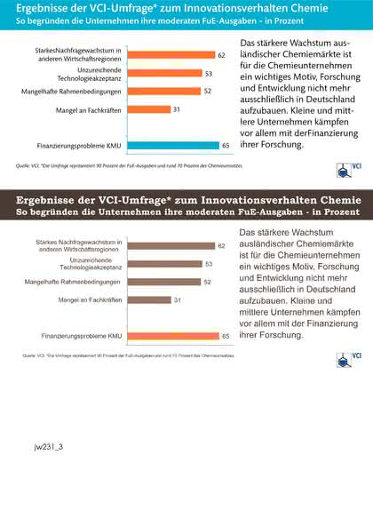 Management: F & E in der Chemie: "Deutschland muss bei Forschung aufs Tempo drücken"