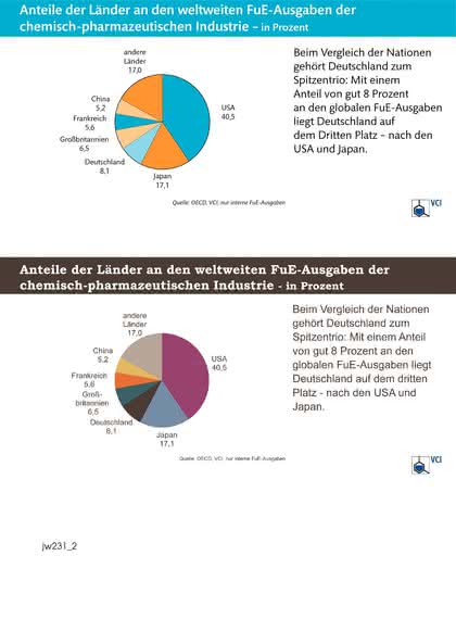 Management: F & E in der Chemie: "Deutschland muss bei Forschung aufs Tempo drücken" Management: F & E in der Chemie: "Deutschland muss bei Forschung aufs Tempo drücken"