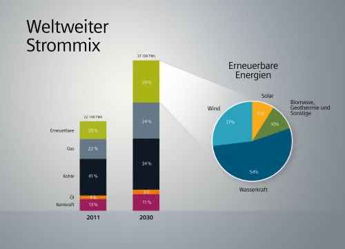 Wirtschaft + Unternehmen: Siemens will Solargeschäft verkaufen