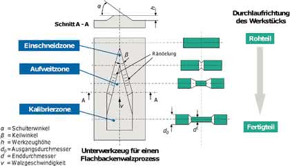 Software: Querkeilwalzprozesse schneller simulieren