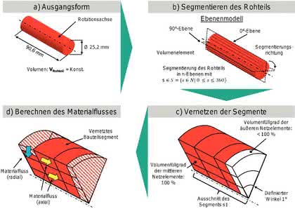 Software: Querkeilwalzprozesse schneller simulieren