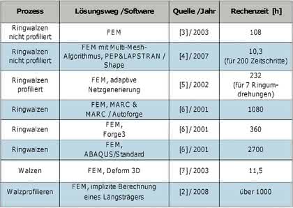 Software: Querkeilwalzprozesse schneller simulieren