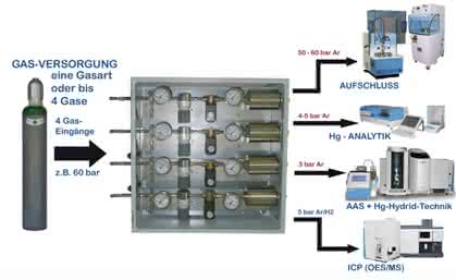 Gasversorgungs und -steuereinheit: Zentrale Gasversorgung: Gasbox Gasversorgungs und -steuereinheit: Zentrale Gasversorgung: Gasbox
